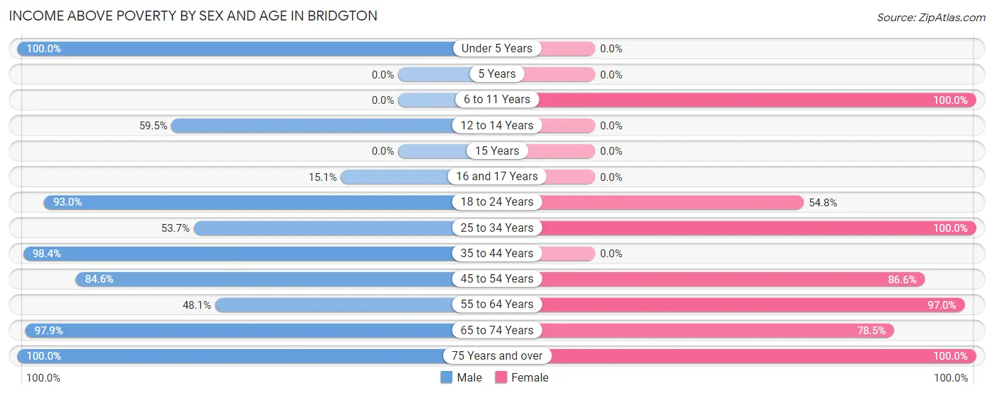 Income Above Poverty by Sex and Age in Bridgton