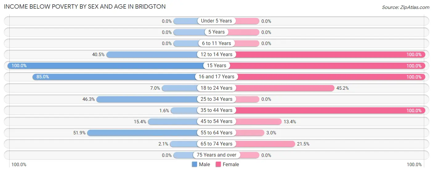 Income Below Poverty by Sex and Age in Bridgton