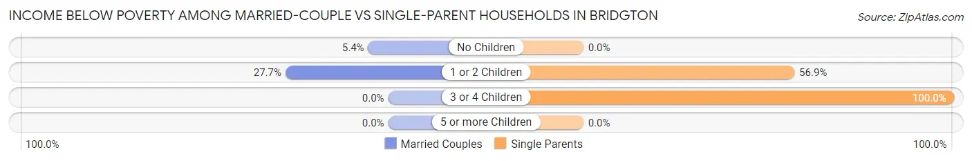Income Below Poverty Among Married-Couple vs Single-Parent Households in Bridgton