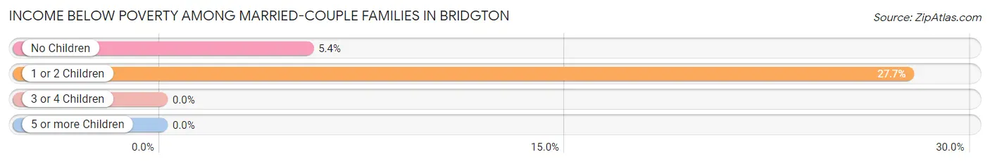 Income Below Poverty Among Married-Couple Families in Bridgton