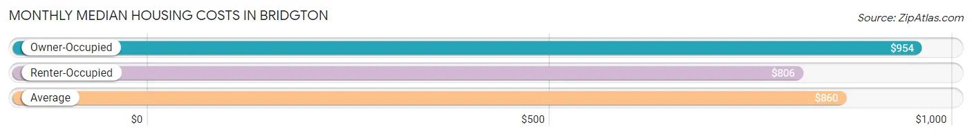 Monthly Median Housing Costs in Bridgton