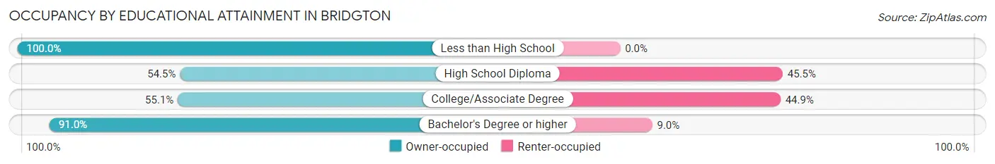 Occupancy by Educational Attainment in Bridgton