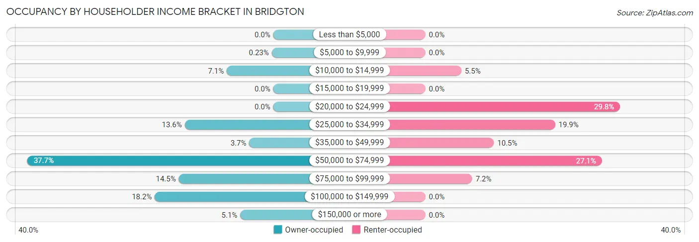 Occupancy by Householder Income Bracket in Bridgton