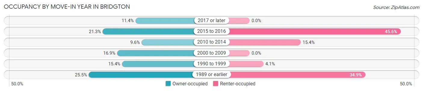 Occupancy by Move-In Year in Bridgton