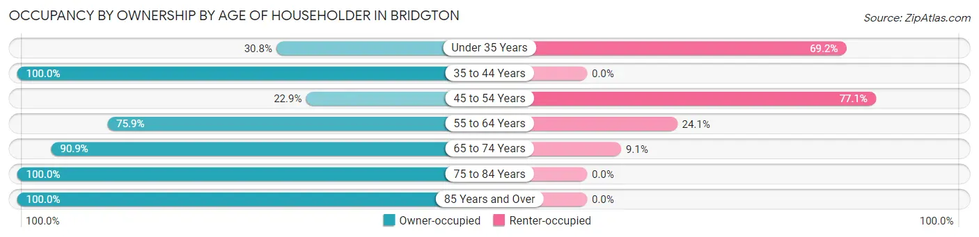 Occupancy by Ownership by Age of Householder in Bridgton