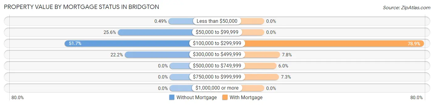 Property Value by Mortgage Status in Bridgton