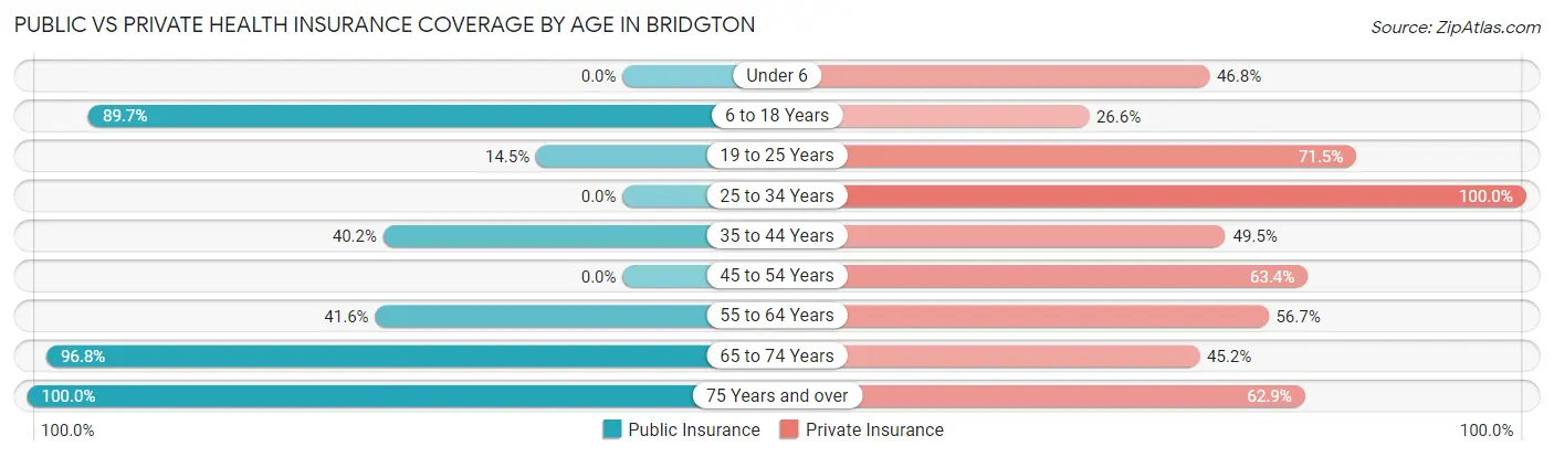 Public vs Private Health Insurance Coverage by Age in Bridgton