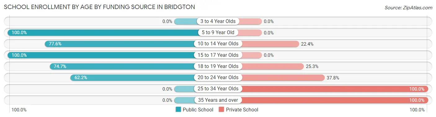 School Enrollment by Age by Funding Source in Bridgton