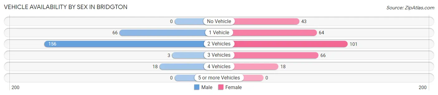 Vehicle Availability by Sex in Bridgton