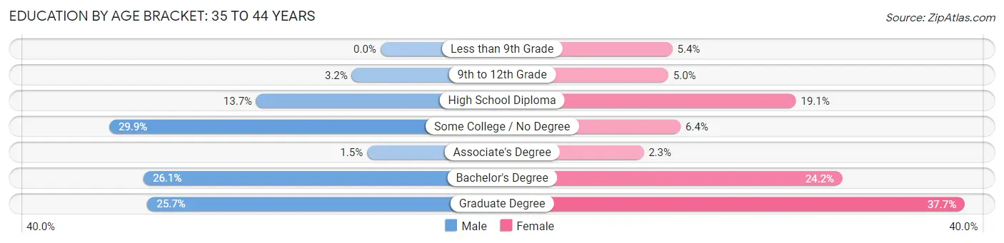 Education By Age Bracket in Brunswick: 35 to 44 Years