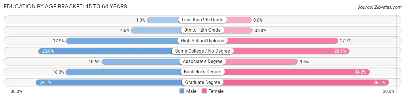 Education By Age Bracket in Brunswick: 45 to 64 Years