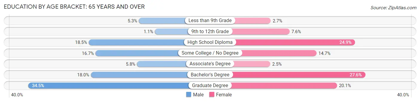 Education By Age Bracket in Brunswick: 65 Years and over