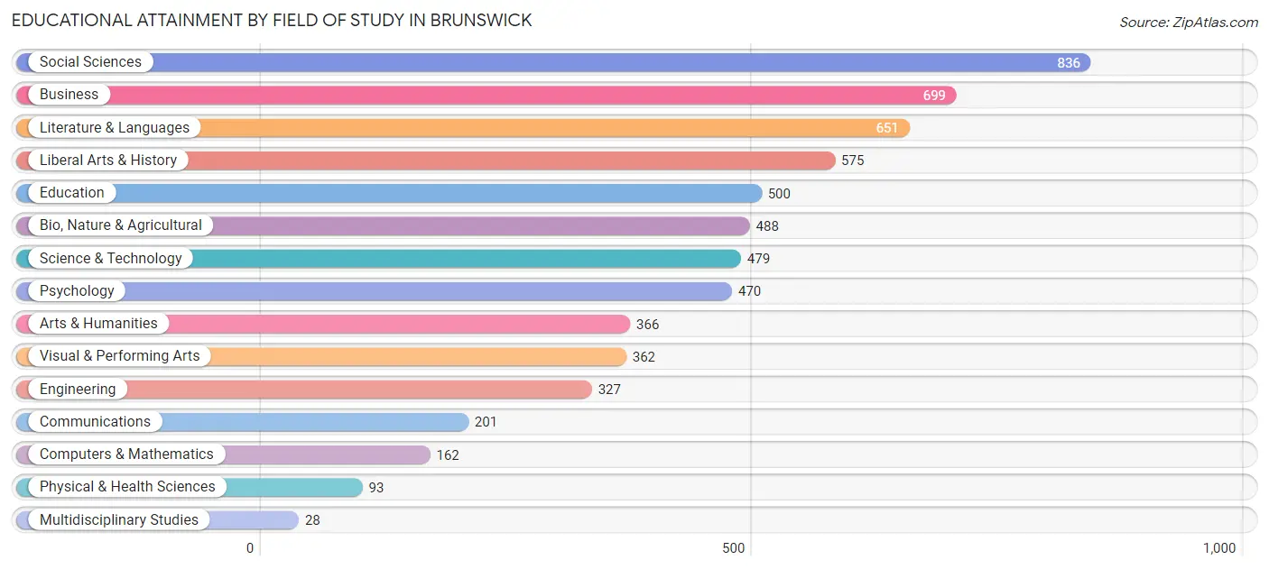 Educational Attainment by Field of Study in Brunswick