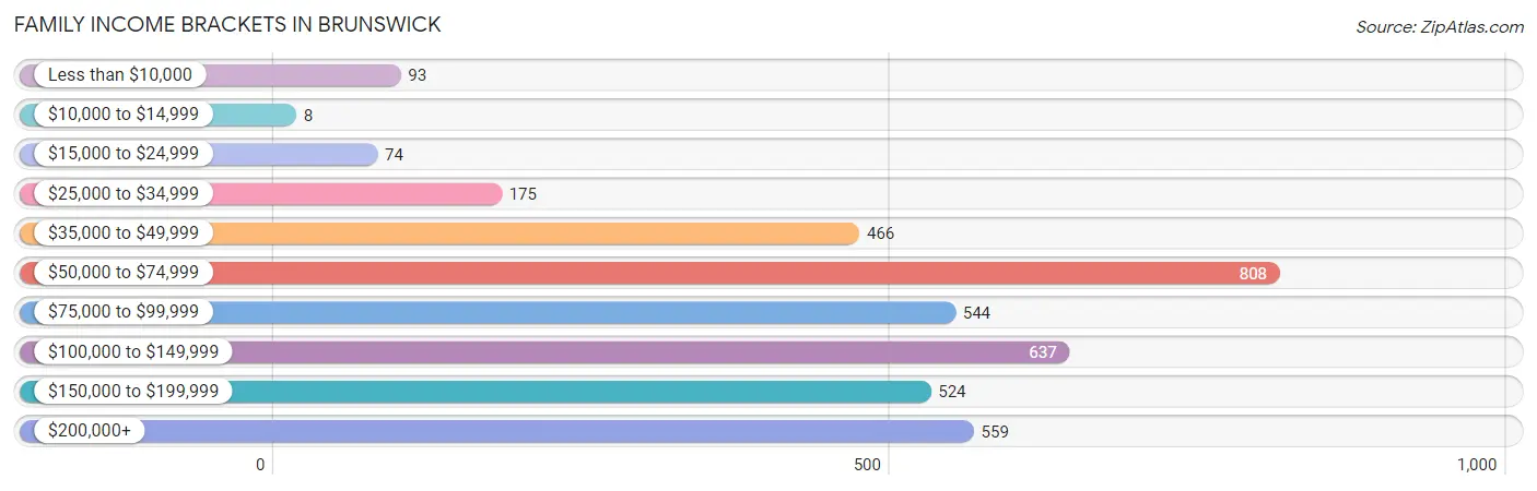 Family Income Brackets in Brunswick