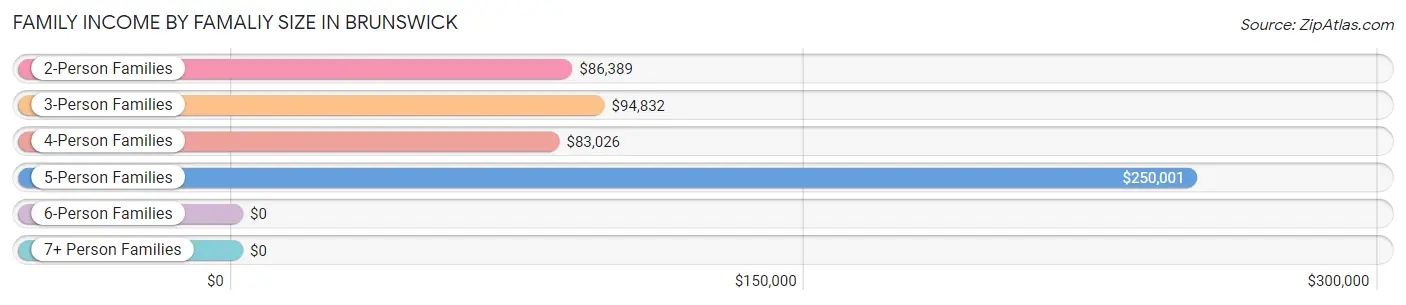 Family Income by Famaliy Size in Brunswick