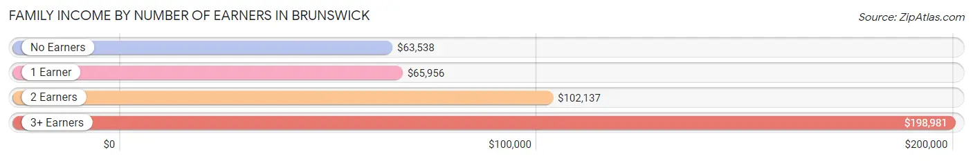 Family Income by Number of Earners in Brunswick