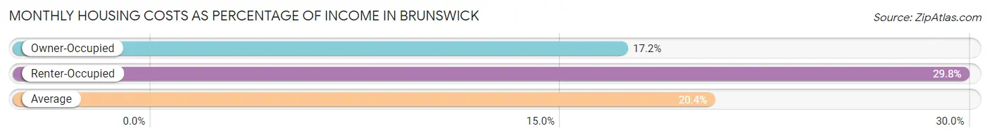 Monthly Housing Costs as Percentage of Income in Brunswick