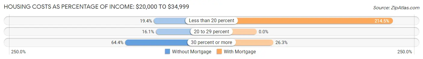 Housing Costs as Percentage of Income in Brunswick: <span>$20,000 to $34,999</span>