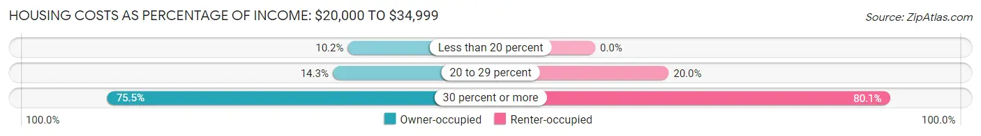 Housing Costs as Percentage of Income in Brunswick: <span>$20,000 to $34,999</span>