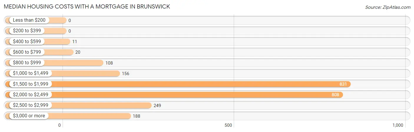Median Housing Costs with a Mortgage in Brunswick
