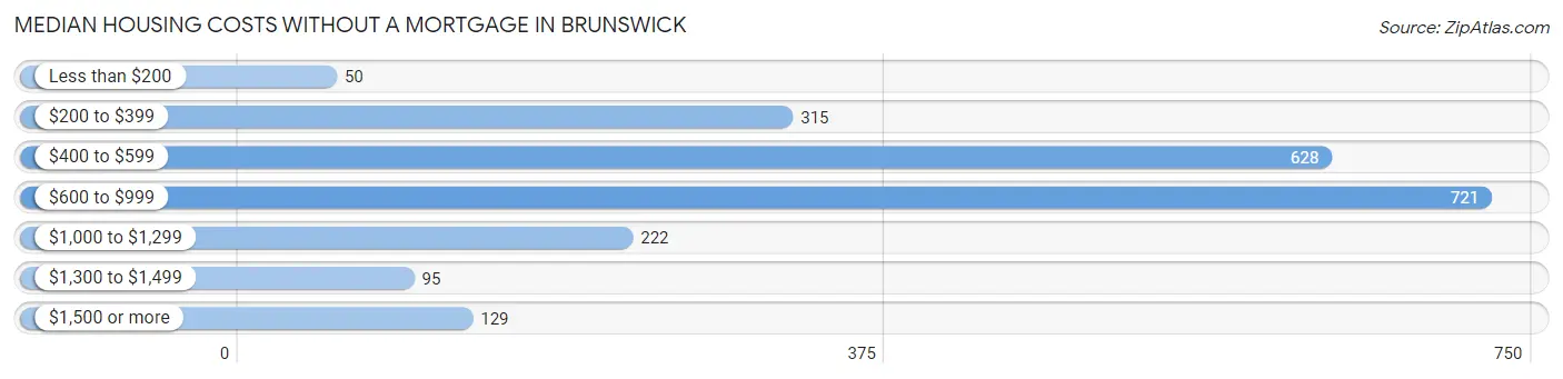 Median Housing Costs without a Mortgage in Brunswick