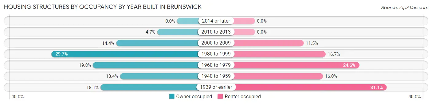 Housing Structures by Occupancy by Year Built in Brunswick