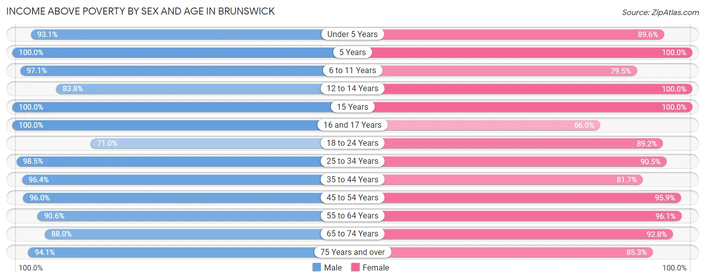 Income Above Poverty by Sex and Age in Brunswick
