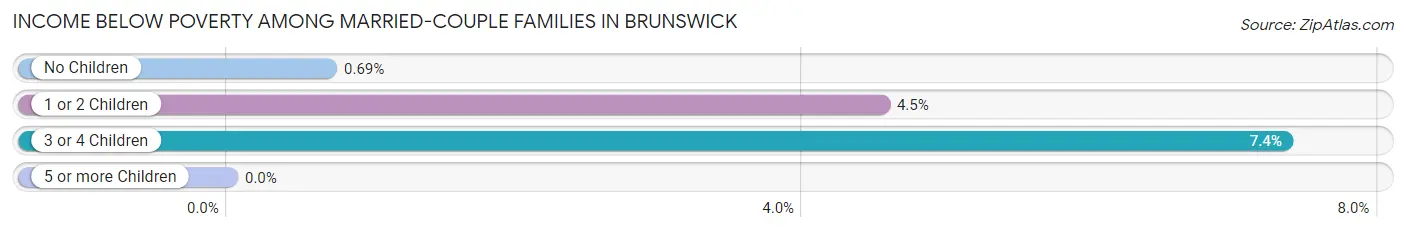 Income Below Poverty Among Married-Couple Families in Brunswick