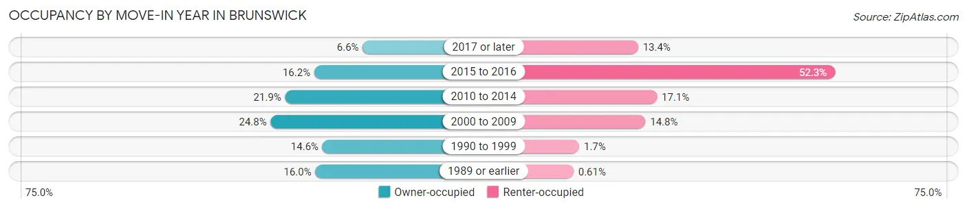 Occupancy by Move-In Year in Brunswick