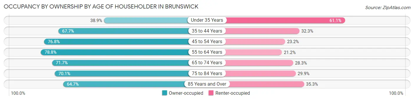 Occupancy by Ownership by Age of Householder in Brunswick