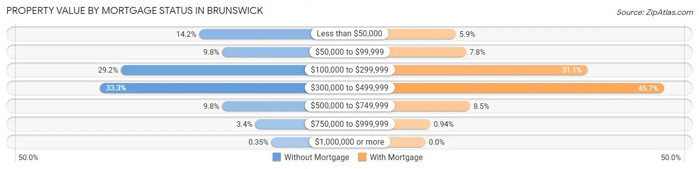 Property Value by Mortgage Status in Brunswick