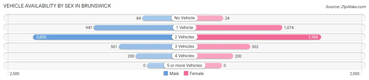 Vehicle Availability by Sex in Brunswick