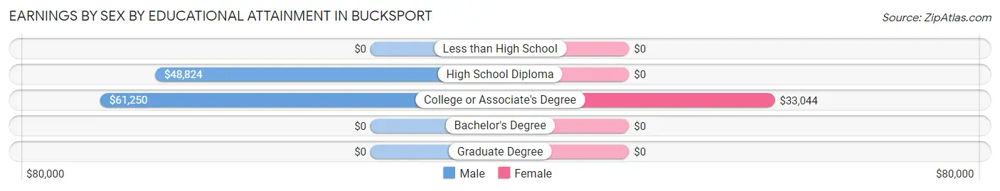 Earnings by Sex by Educational Attainment in Bucksport