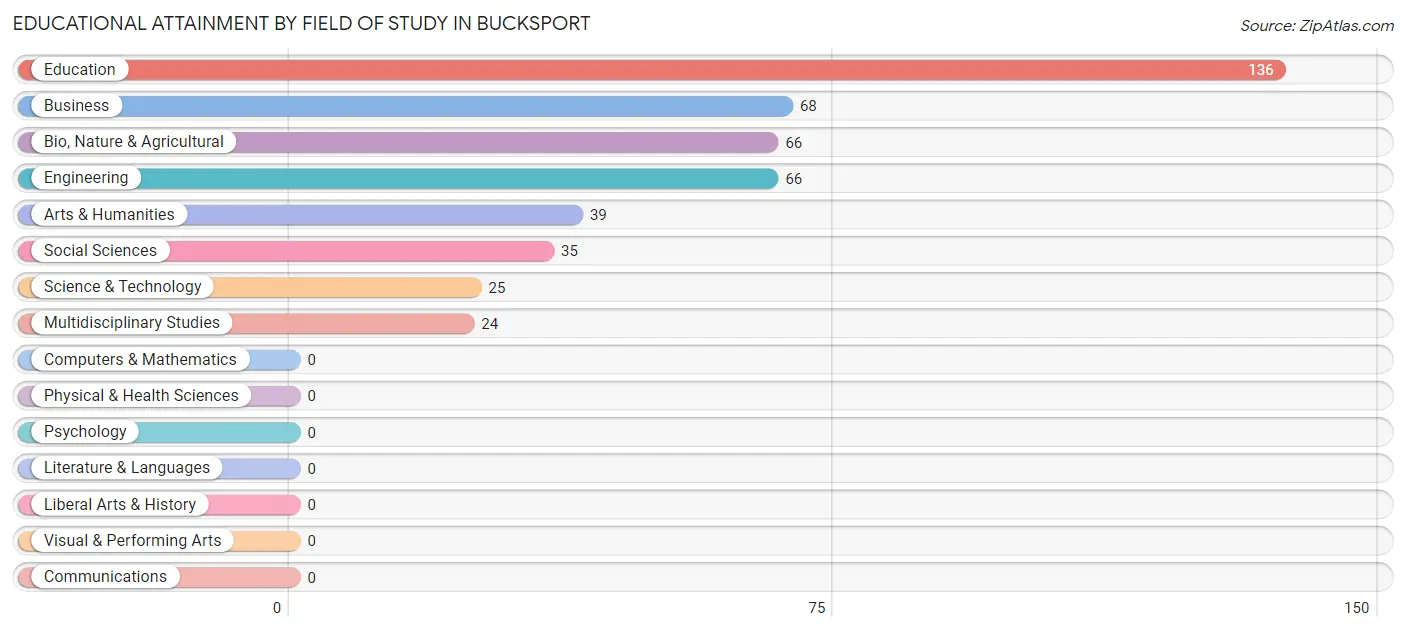 Educational Attainment by Field of Study in Bucksport