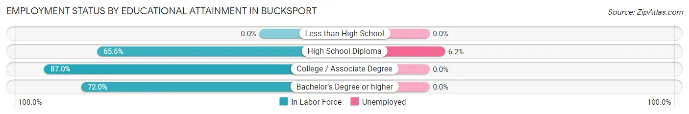 Employment Status by Educational Attainment in Bucksport
