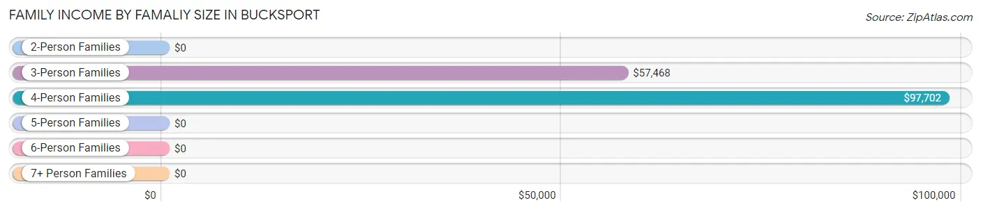 Family Income by Famaliy Size in Bucksport
