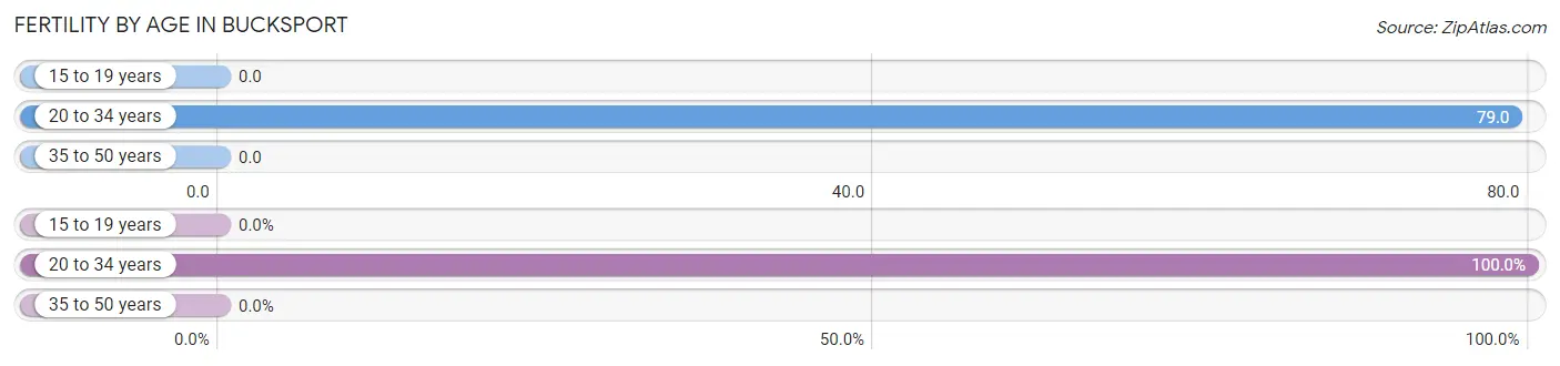 Female Fertility by Age in Bucksport