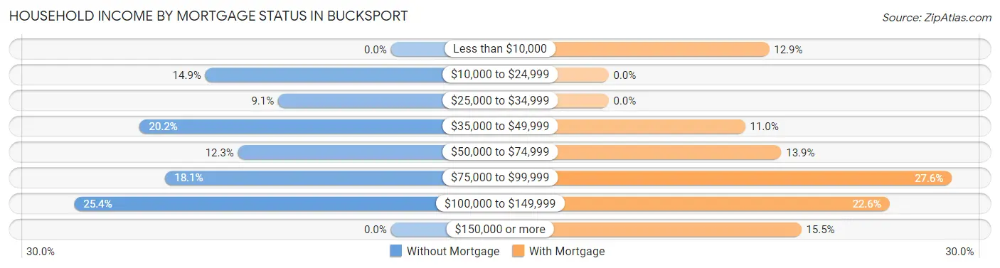 Household Income by Mortgage Status in Bucksport
