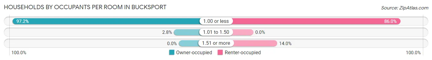 Households by Occupants per Room in Bucksport