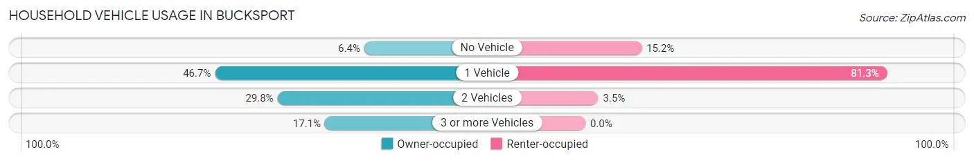 Household Vehicle Usage in Bucksport