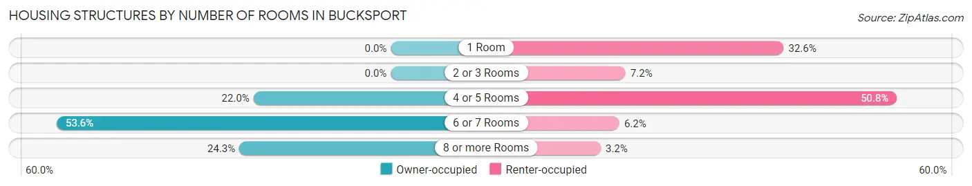 Housing Structures by Number of Rooms in Bucksport