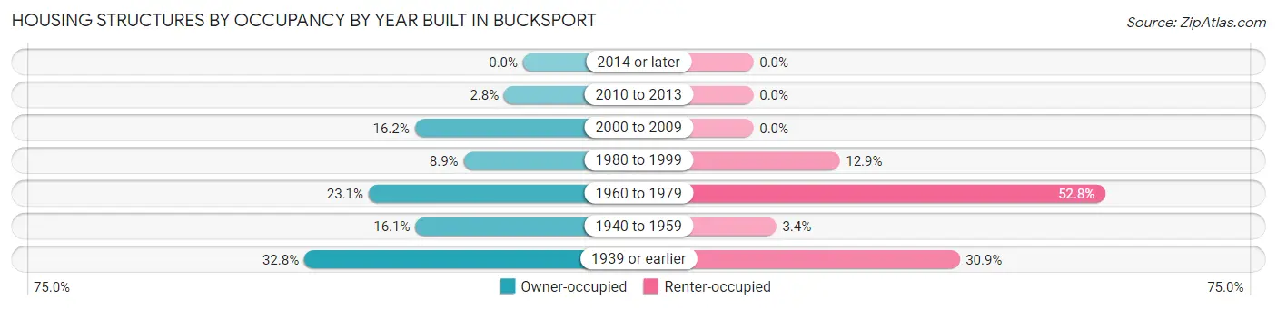 Housing Structures by Occupancy by Year Built in Bucksport