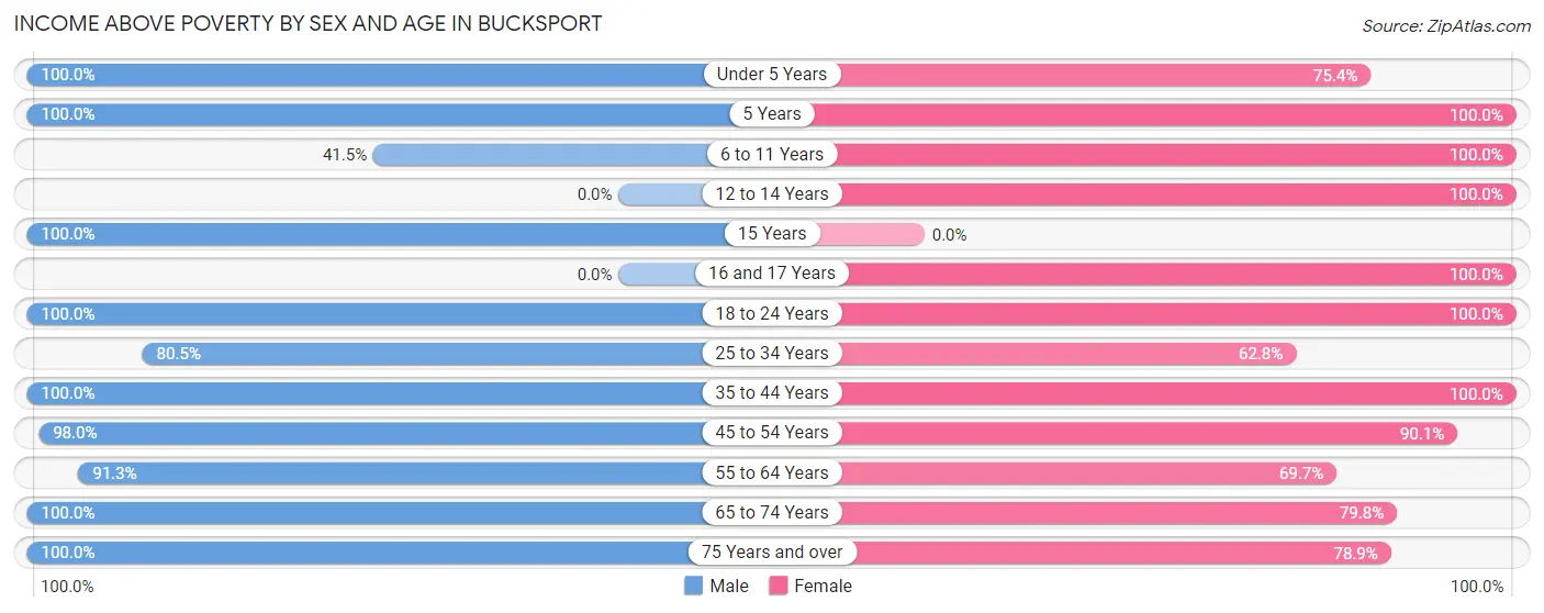 Income Above Poverty by Sex and Age in Bucksport