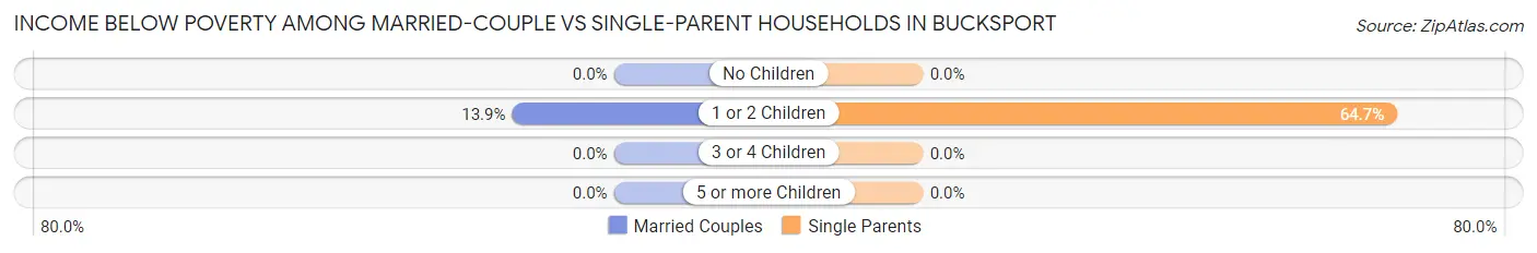 Income Below Poverty Among Married-Couple vs Single-Parent Households in Bucksport