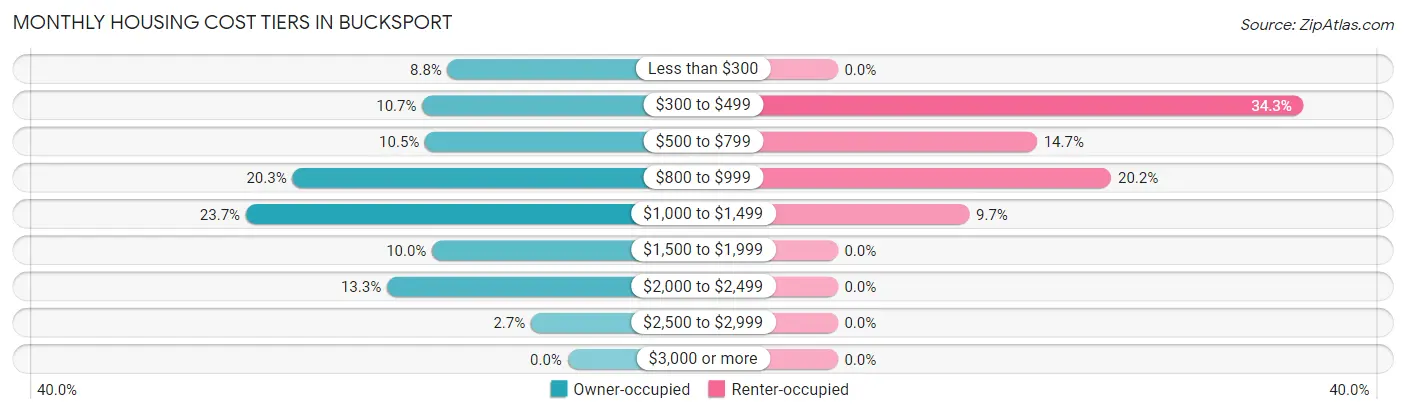 Monthly Housing Cost Tiers in Bucksport