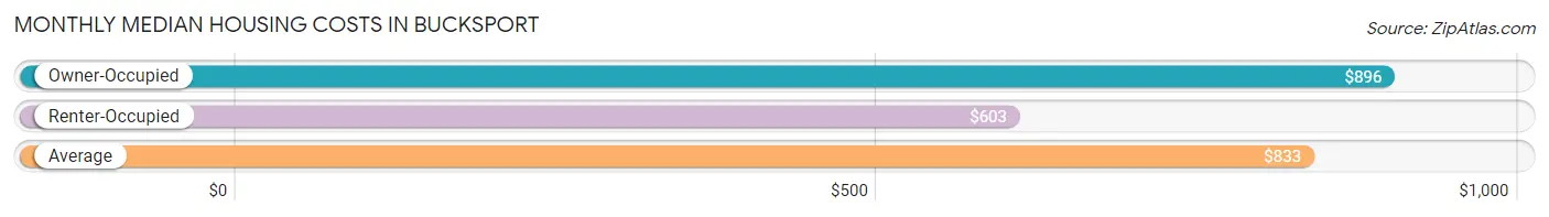Monthly Median Housing Costs in Bucksport