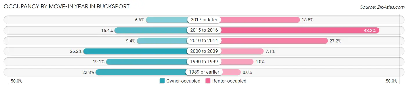 Occupancy by Move-In Year in Bucksport