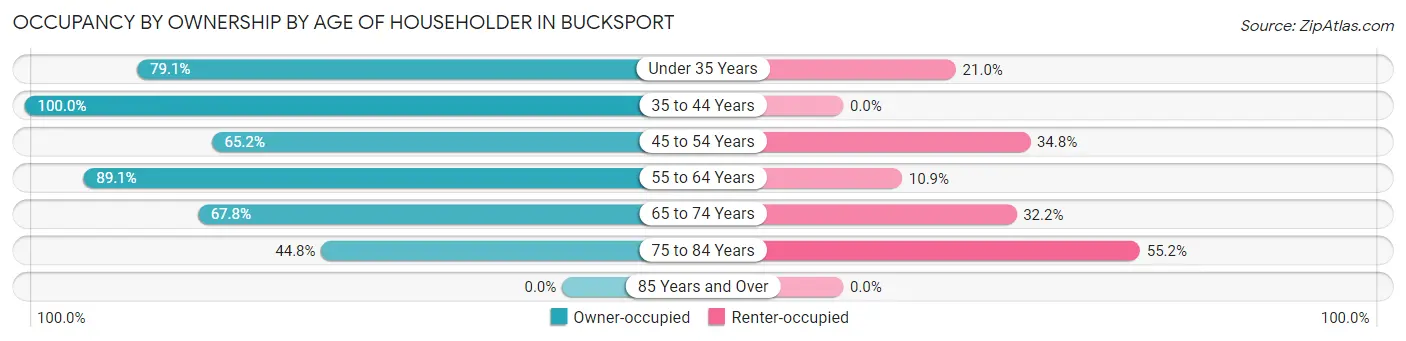 Occupancy by Ownership by Age of Householder in Bucksport