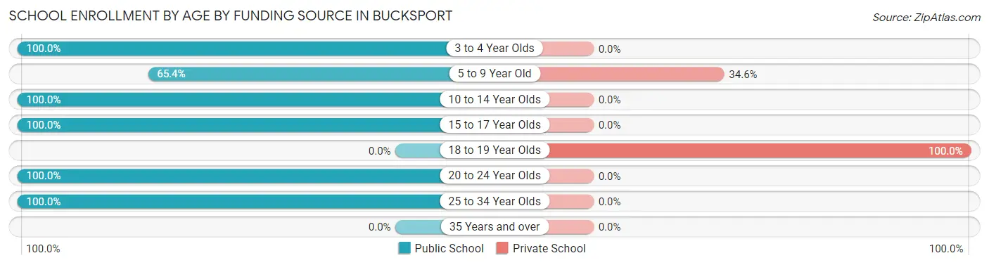 School Enrollment by Age by Funding Source in Bucksport
