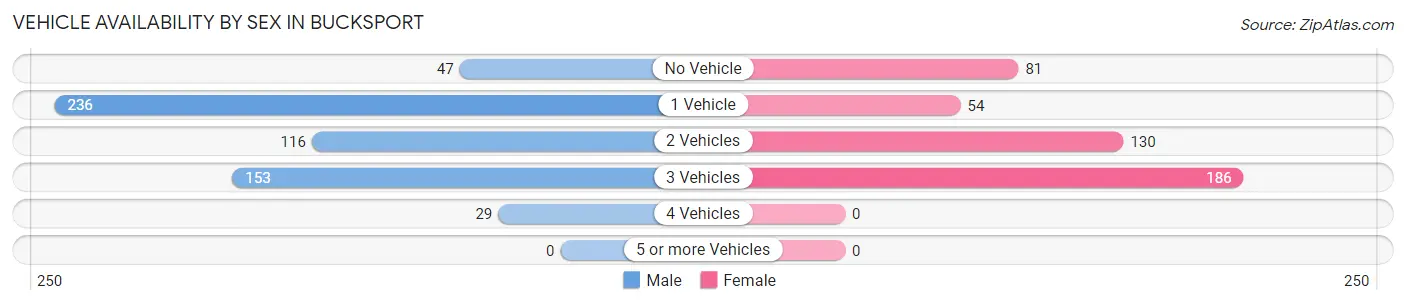 Vehicle Availability by Sex in Bucksport